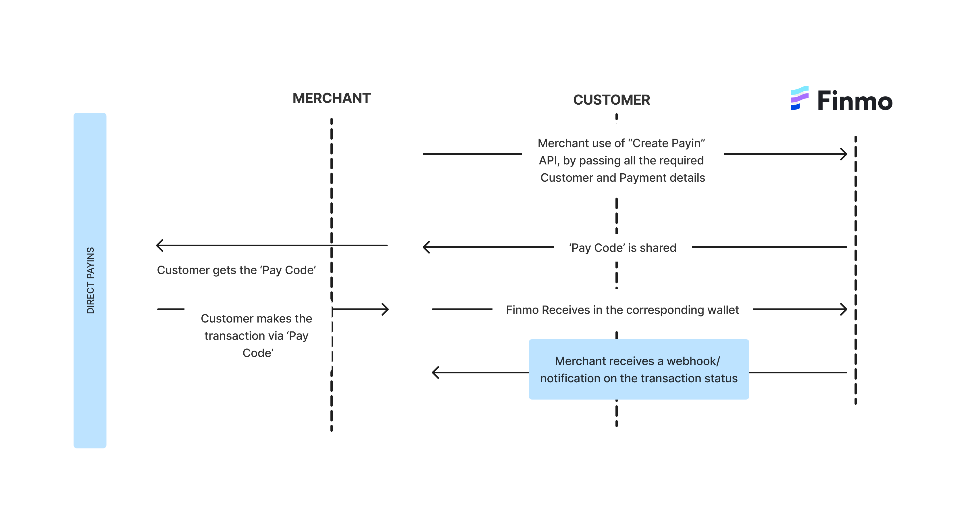 Direct Payins