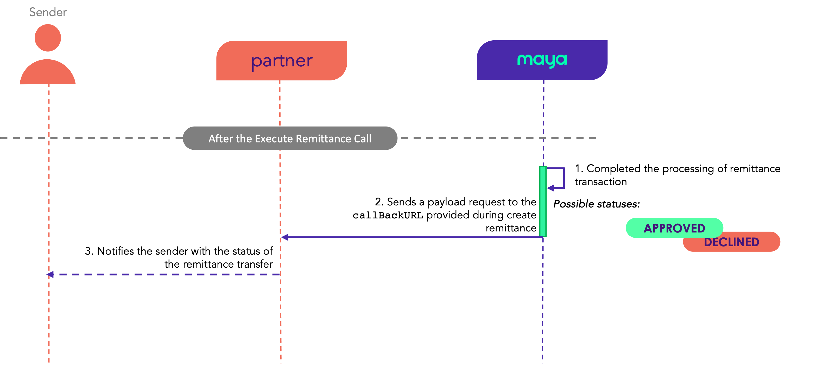 Monitor remittance using webhooks