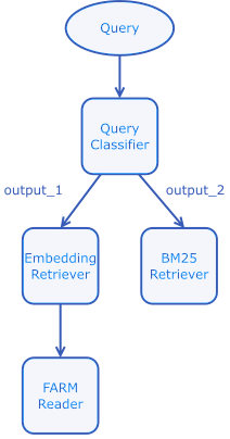 A diagram showing the query pipeline that starts with a query which is then routed to the query classifier. The query classifier then routes output 1 to embedding retriever and output 2 to bm25 retriever. Then the embedding retriever output is routed further to a farm reader.
