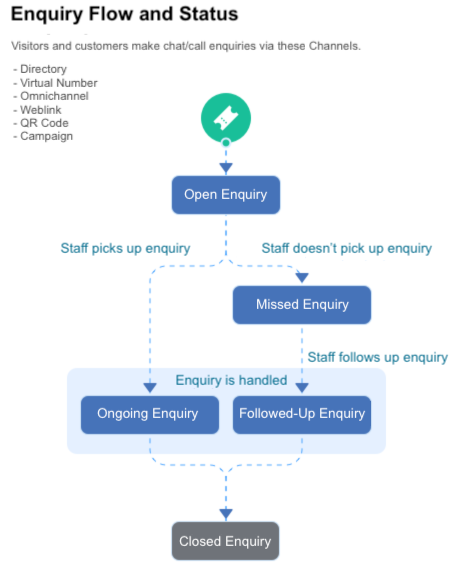 Enquiry Flow and Status