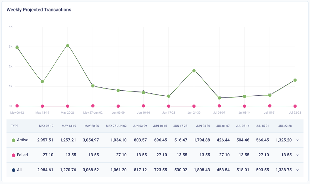 The projected transactions section of the dashboard