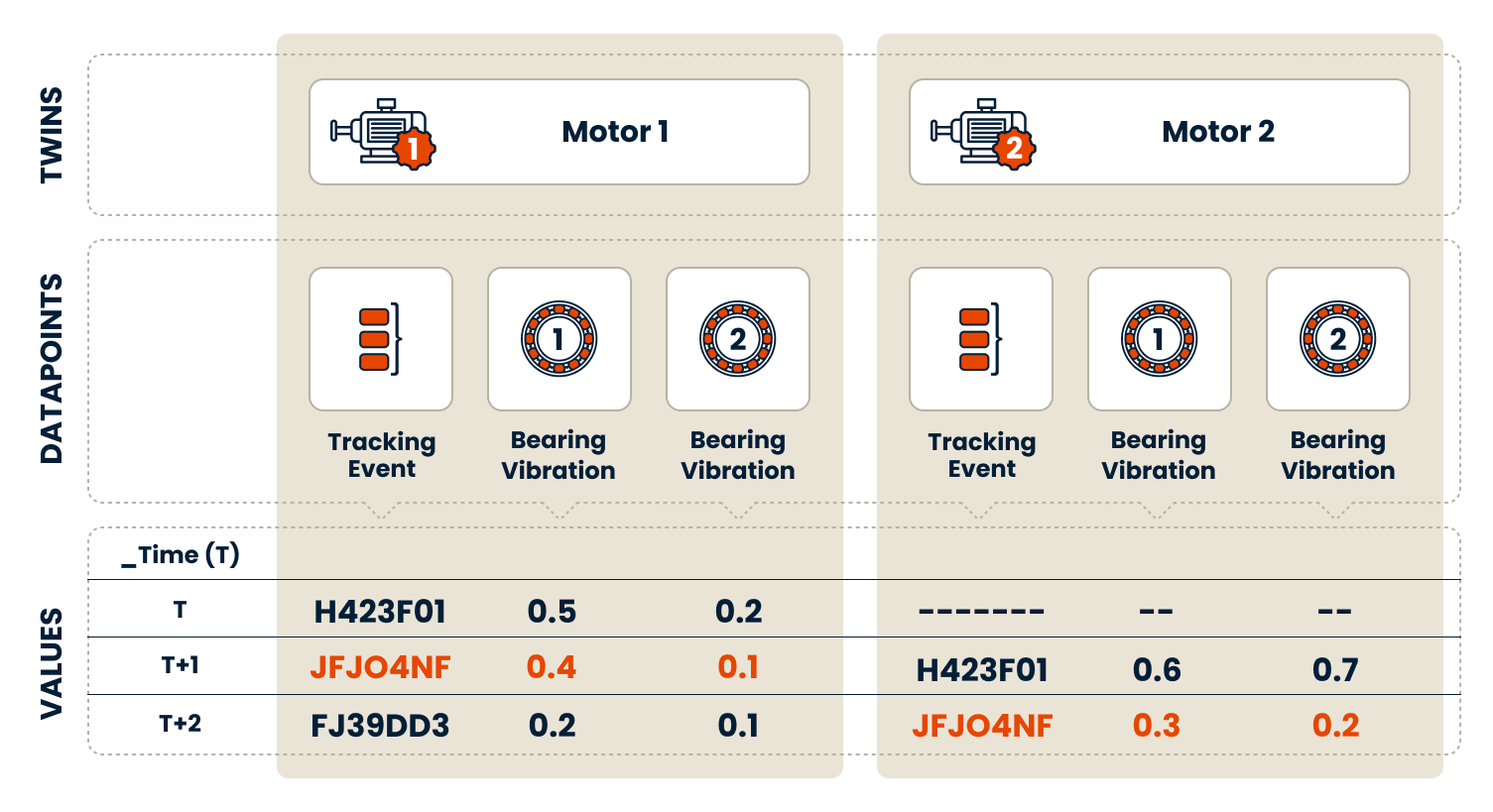 e.g. query vibration of same batch across multiple twin motors using datapoint events to link them. 