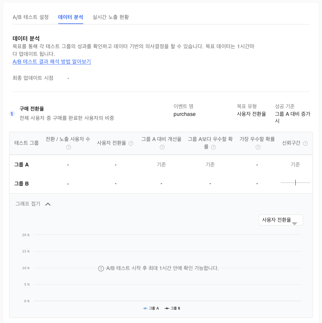 데이터분석-시작직후.png A/B 테스트 시작 직후부터 1시간 이내일 때