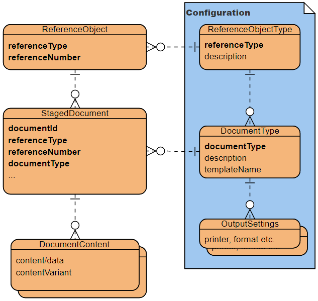 Staged Document Instances Model