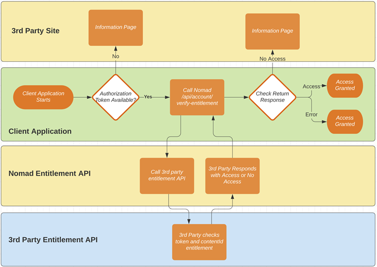 Entitlement API workflow diagram