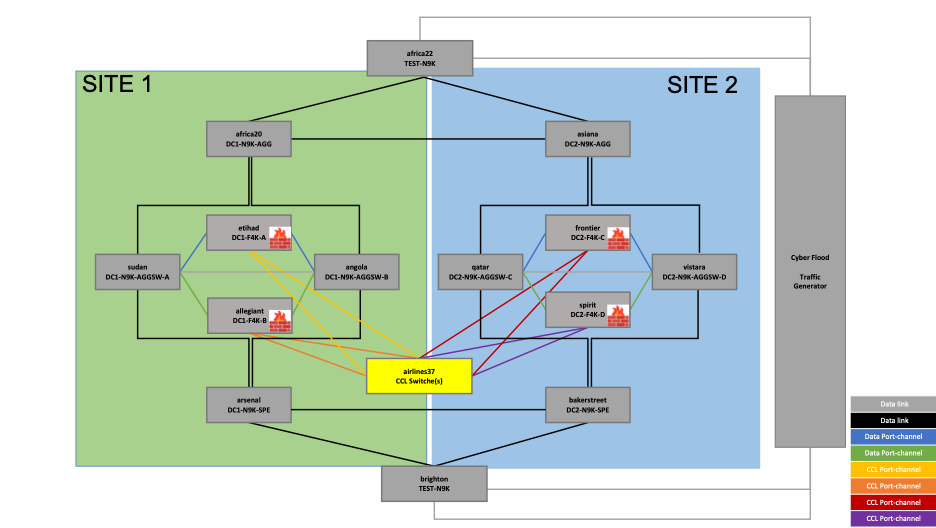 Figure 2. Reference topology – CCL Switch