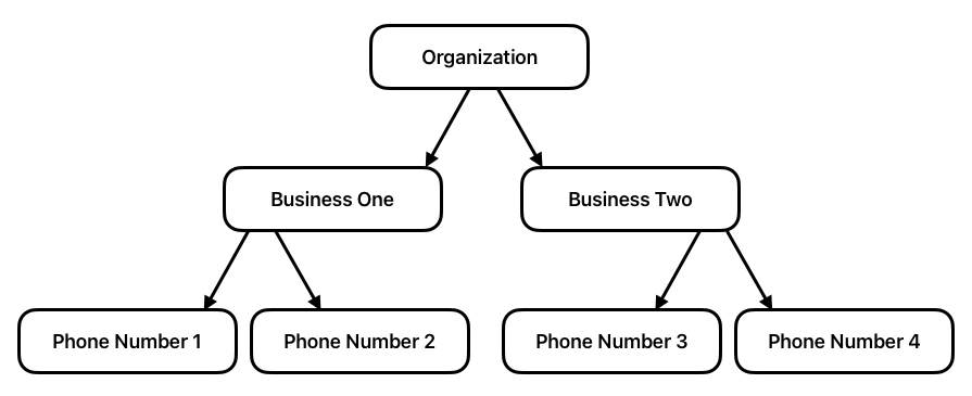 One Organization can manage multiple Businesses. One Businesses can manage multiple phone numbers.