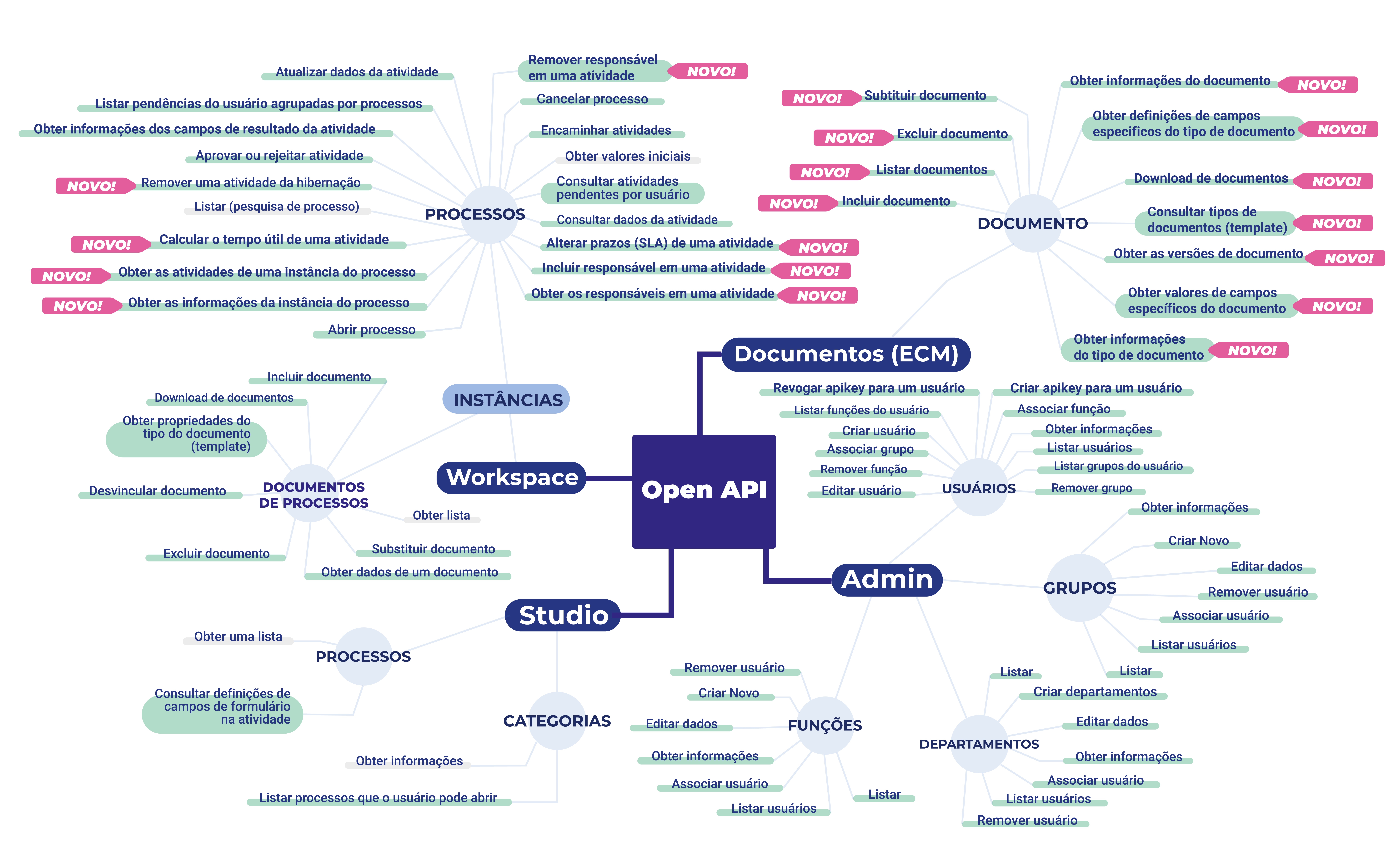 Mapa de serviços contemplados nesta documentação.
Os serviços com sinal verde estão disponíveis para uso.