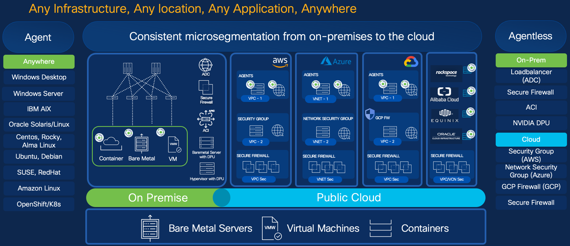 Figure 1: Secure Workload Solution