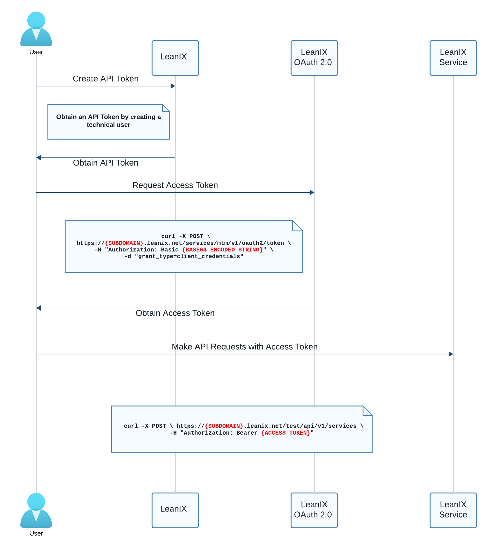 LeanIX OAuth 2.0 flow