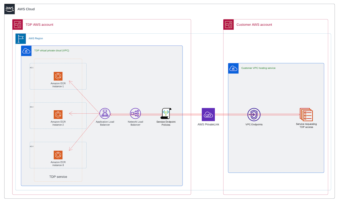 AWS PrivateLink connection to TDP diagram