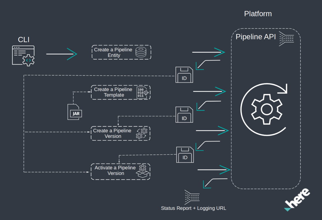 Pipeline deployment flow