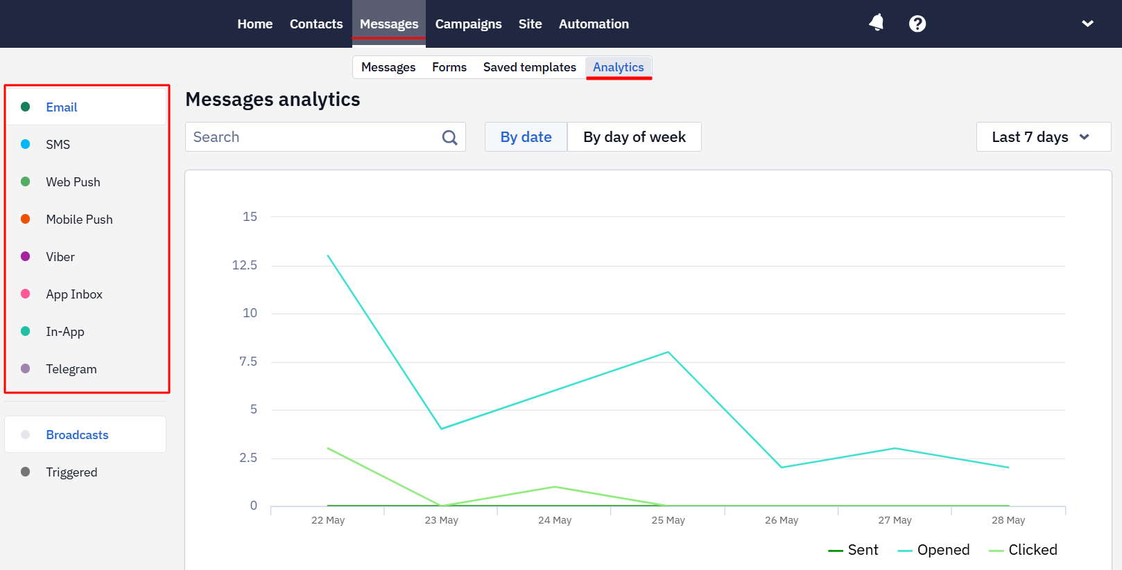 Messages → Analytics