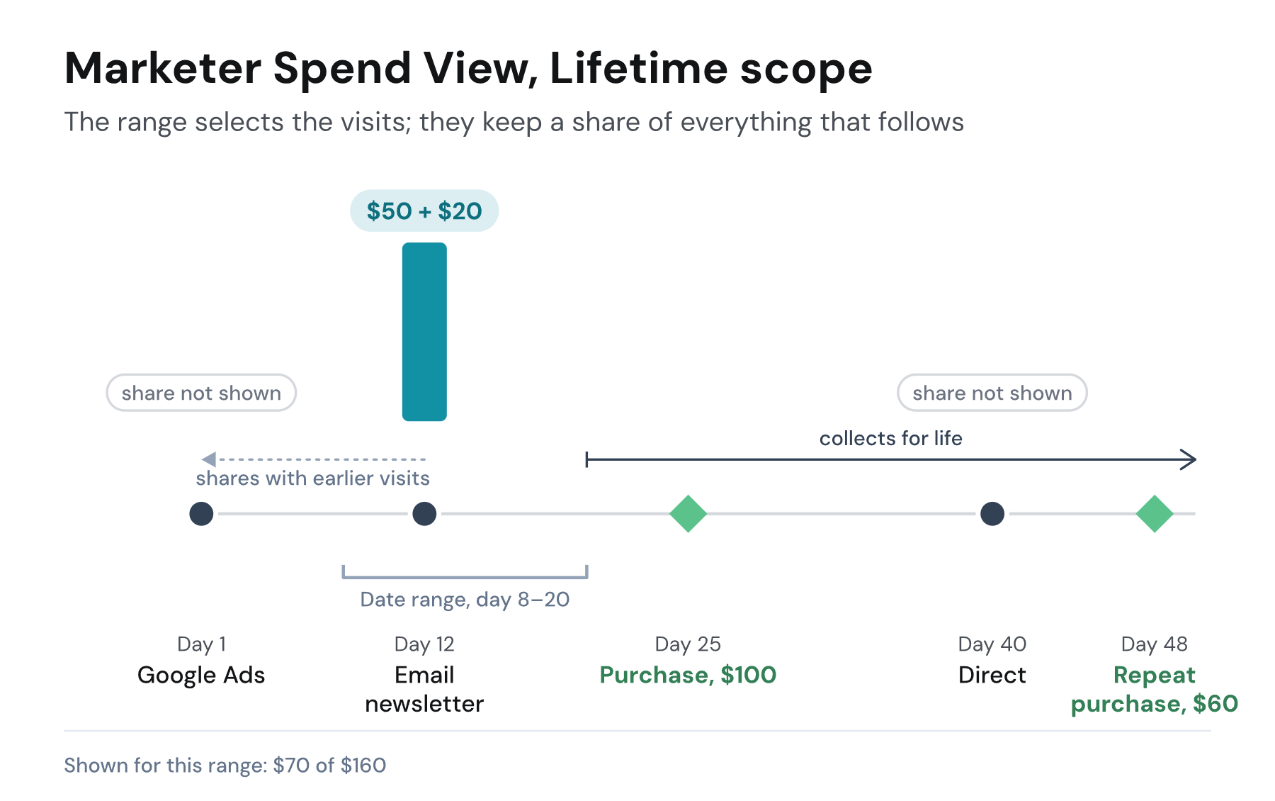 Marketer Spend View, Lifetime scope: the same visitor; the date range day 8 to 20 selects the Email newsletter click, which keeps a share of every later purchase, $50 of the first and $20 of the repeat, while the Google Ads and Direct visits outside the range hold shares that are not shown; the range shows $70 of $160