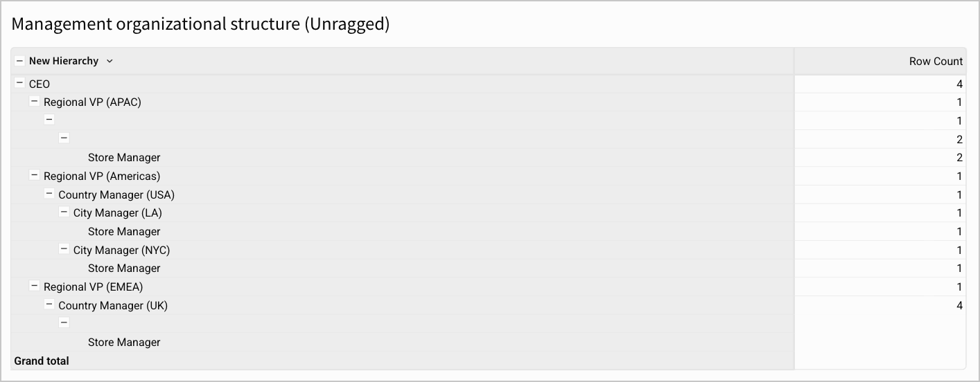 Corporate structure hierarchy visualized in a pivot table, but with no gaps where there are null values in the organizational structure. The view is filtered to hide null values.
