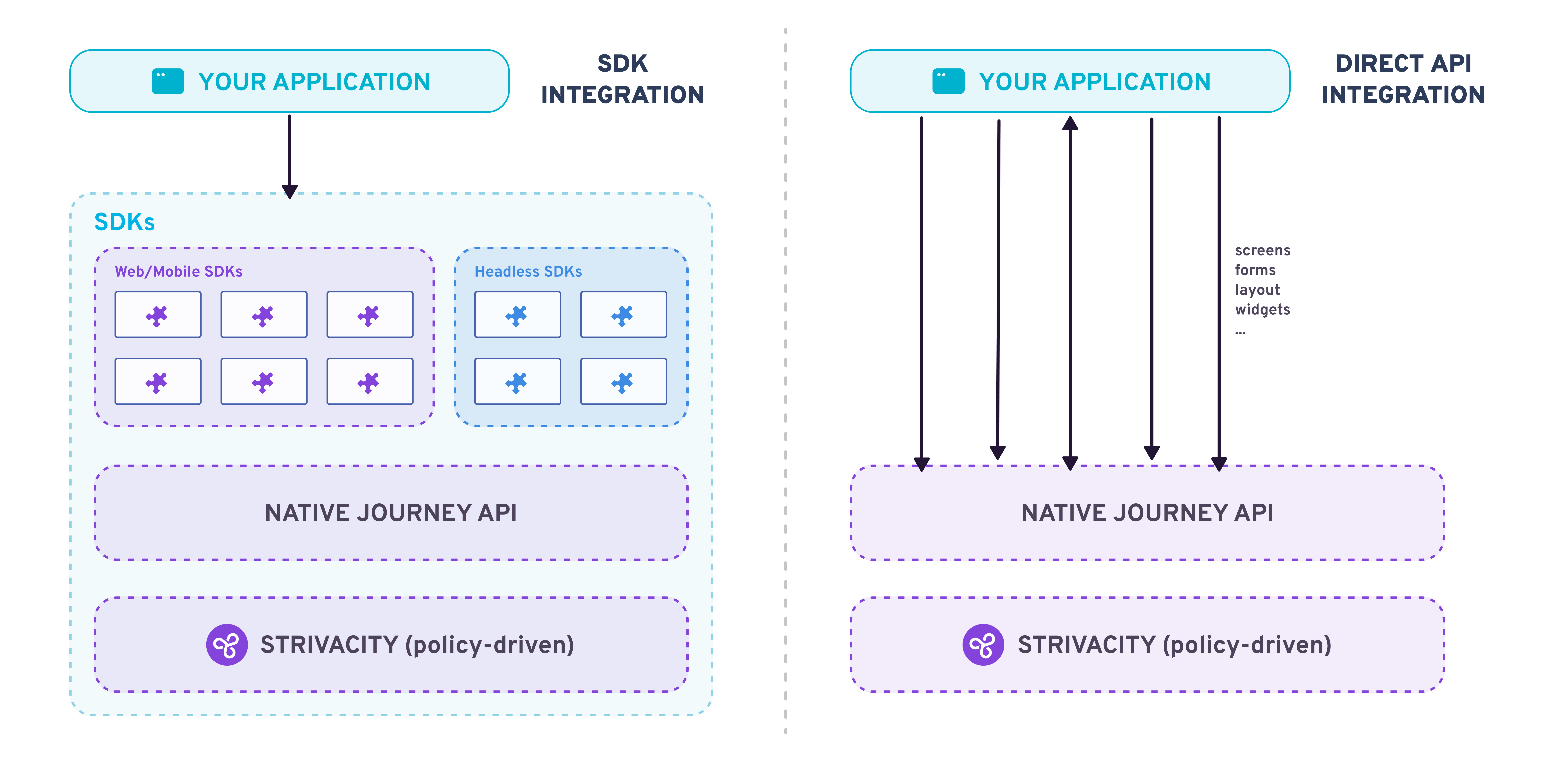 Diagram comparing SDK integration and direct API integration in Strivacity. The SDK approach routes requests through Strivacity SDKs (web, mobile, or headless) to the Native Journey API, while the direct API integration connects the application directly to the Native Journey API using screens, forms, layouts, and widgets.