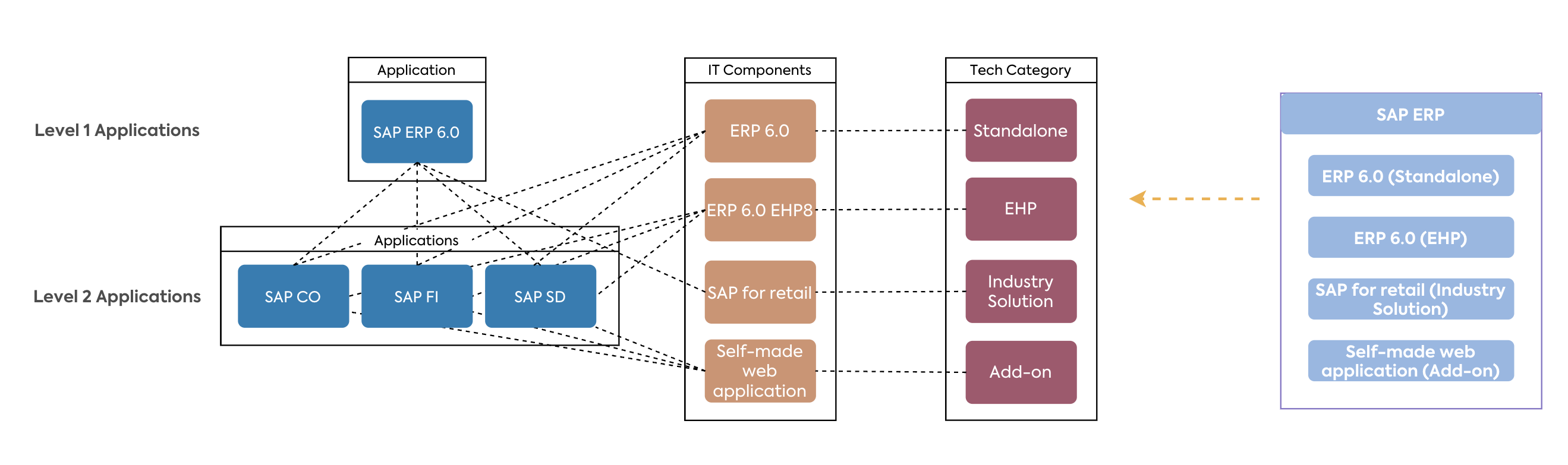 Using Tech Category to Model Different Types of Product Versions