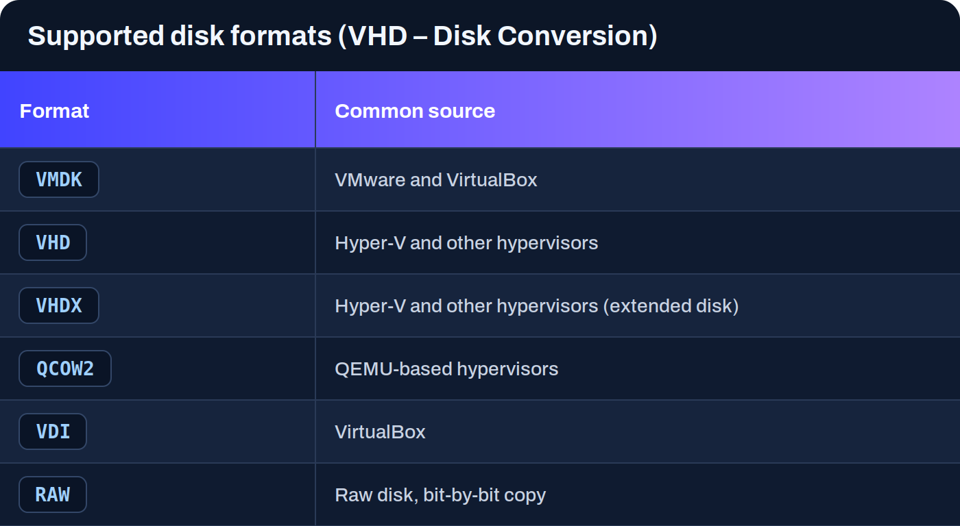 Formatos de disco admitidos en VHD – Conversión de discos