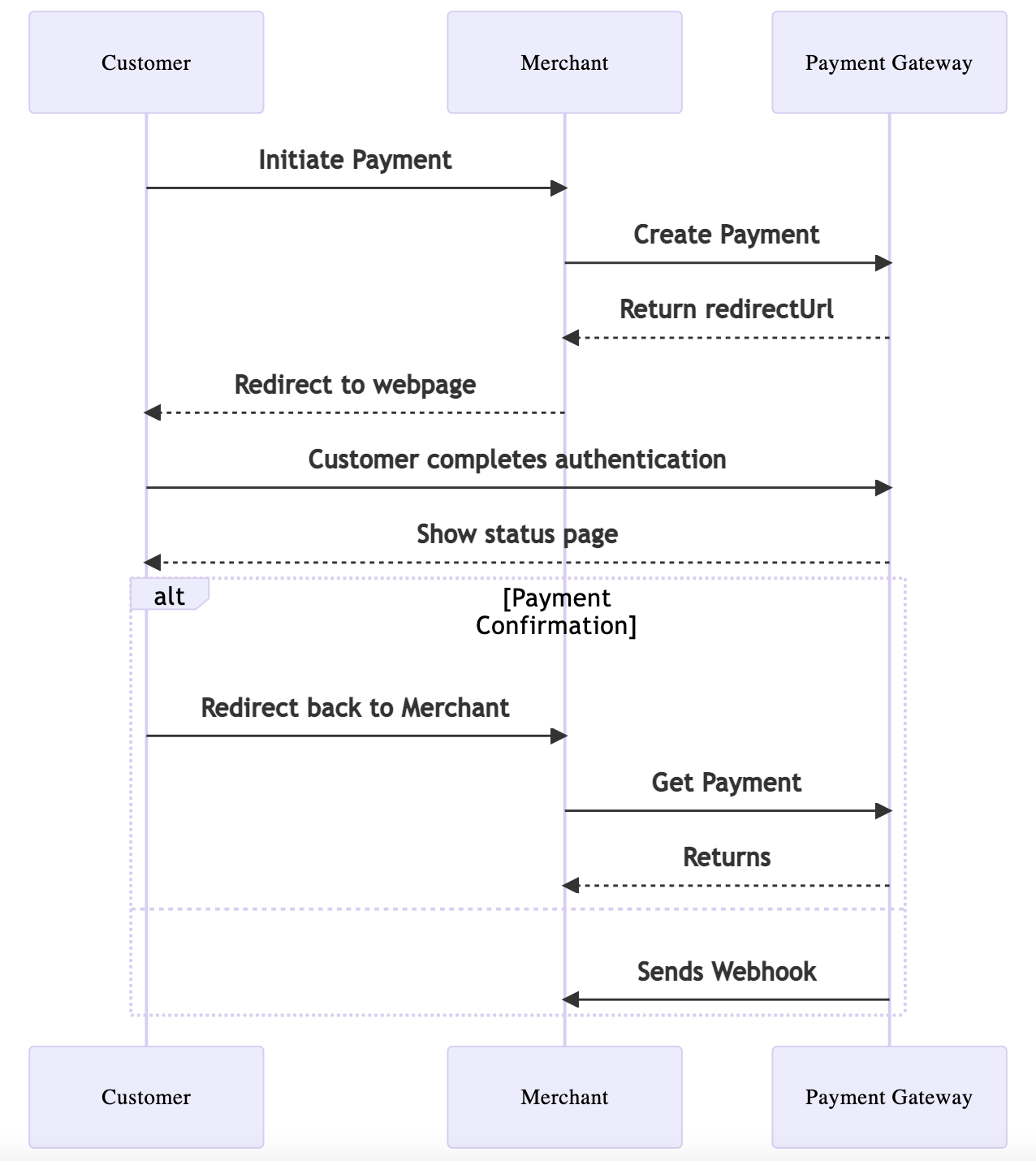 Sequence Diagram of Checkout