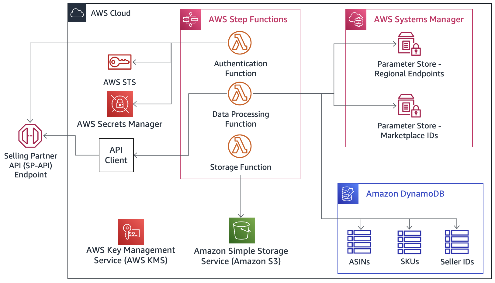 Streamlining Analytics with Amazon Selling Partner API Data Ingestion ...