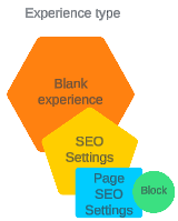 Build an experience content type