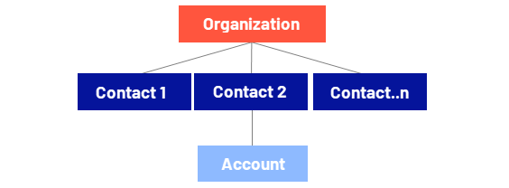 screenshot of the Customer Management page in Optimizely Commerce Connect showing contacts and organizations