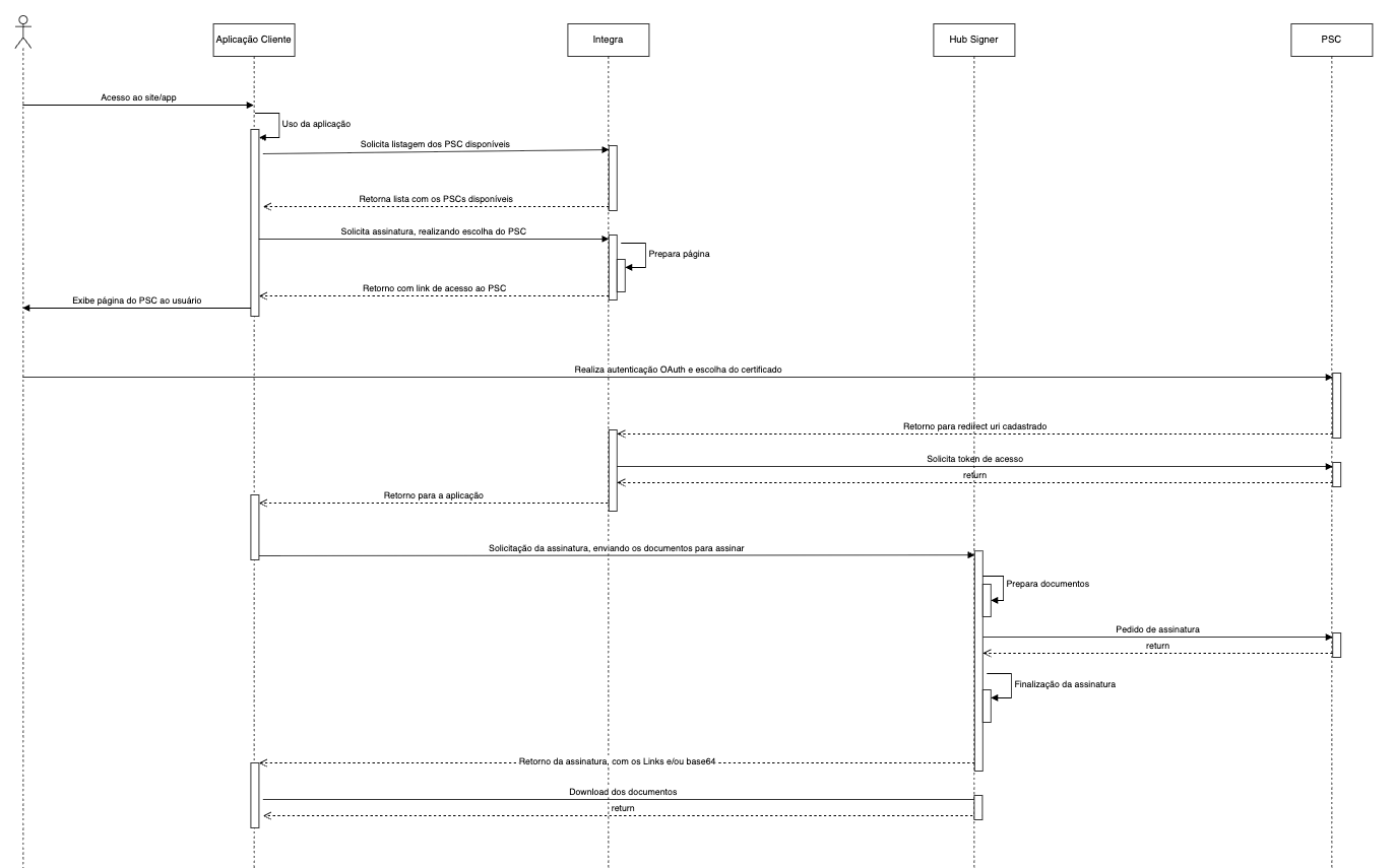 Diagrama ilustrativo do fluxo de integração entre sistemas cliente, PSCs e o HUB Signer, demonstrando o processo de autenticação e assinatura digital.