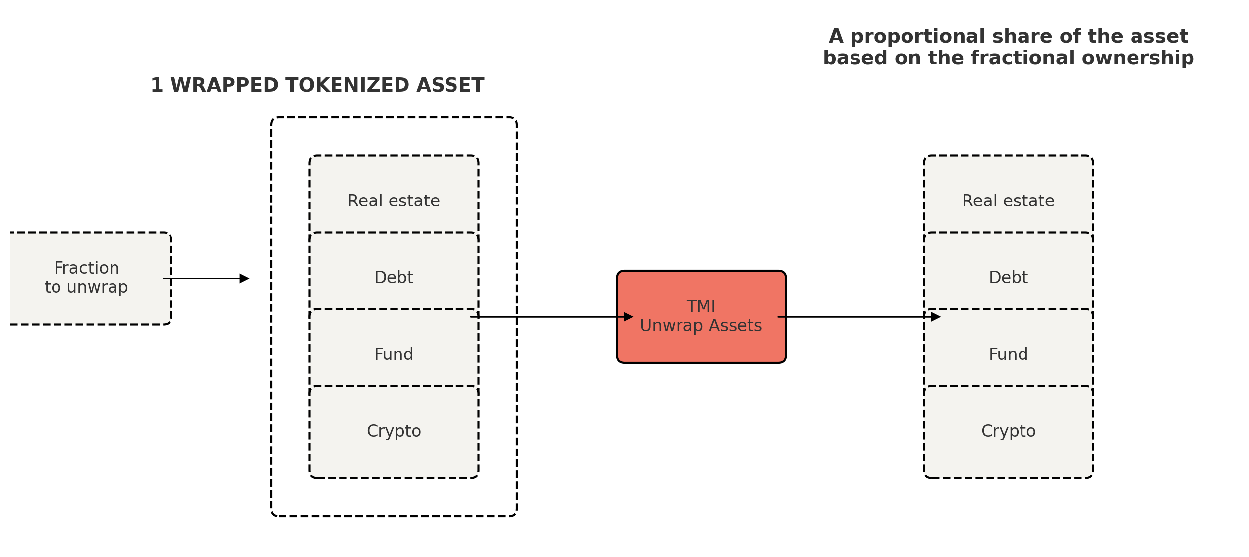 Revert a tokenized asset back to its original state