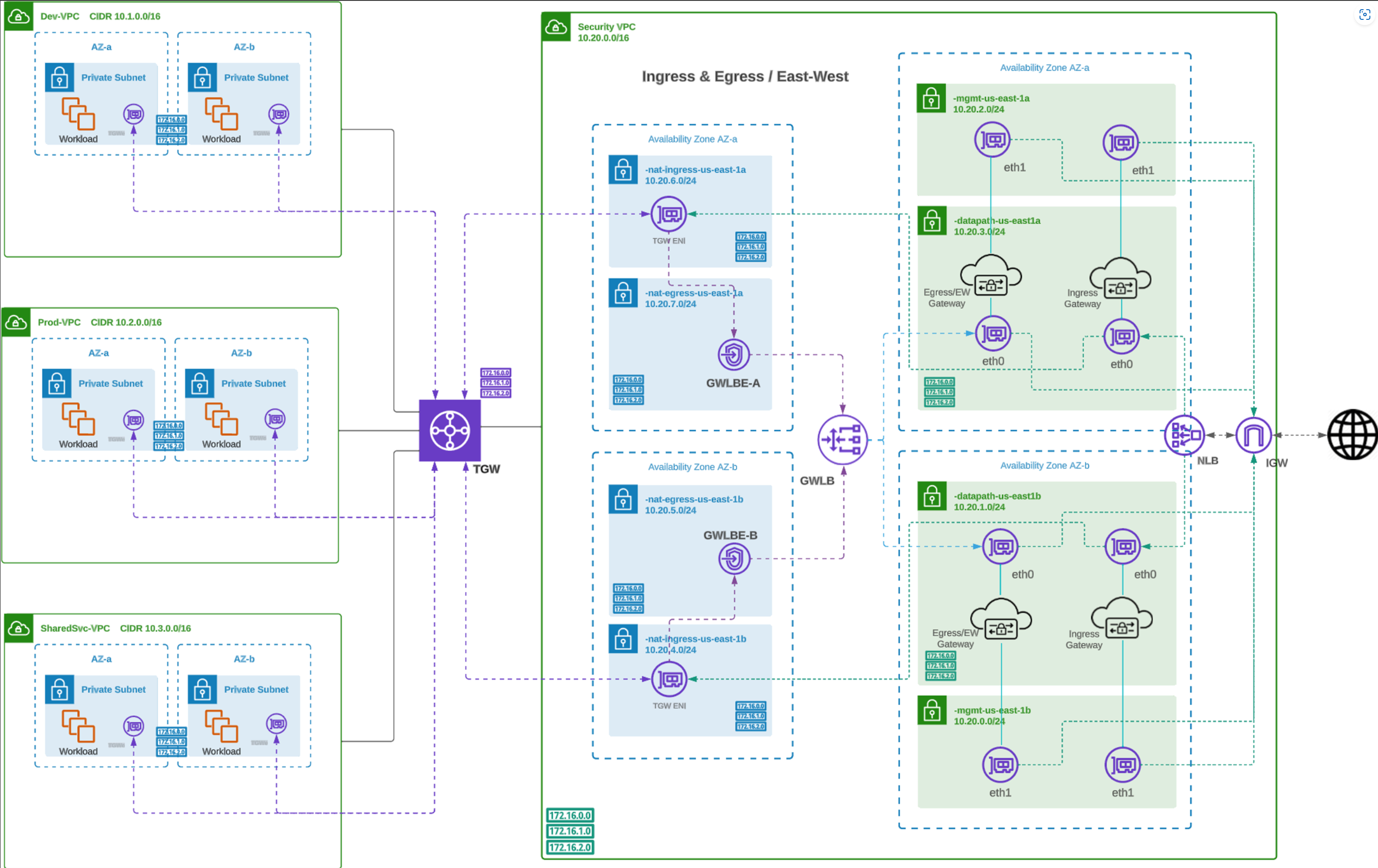 Figure 2. Centralized Ingress Deployment Architecture (AWS)