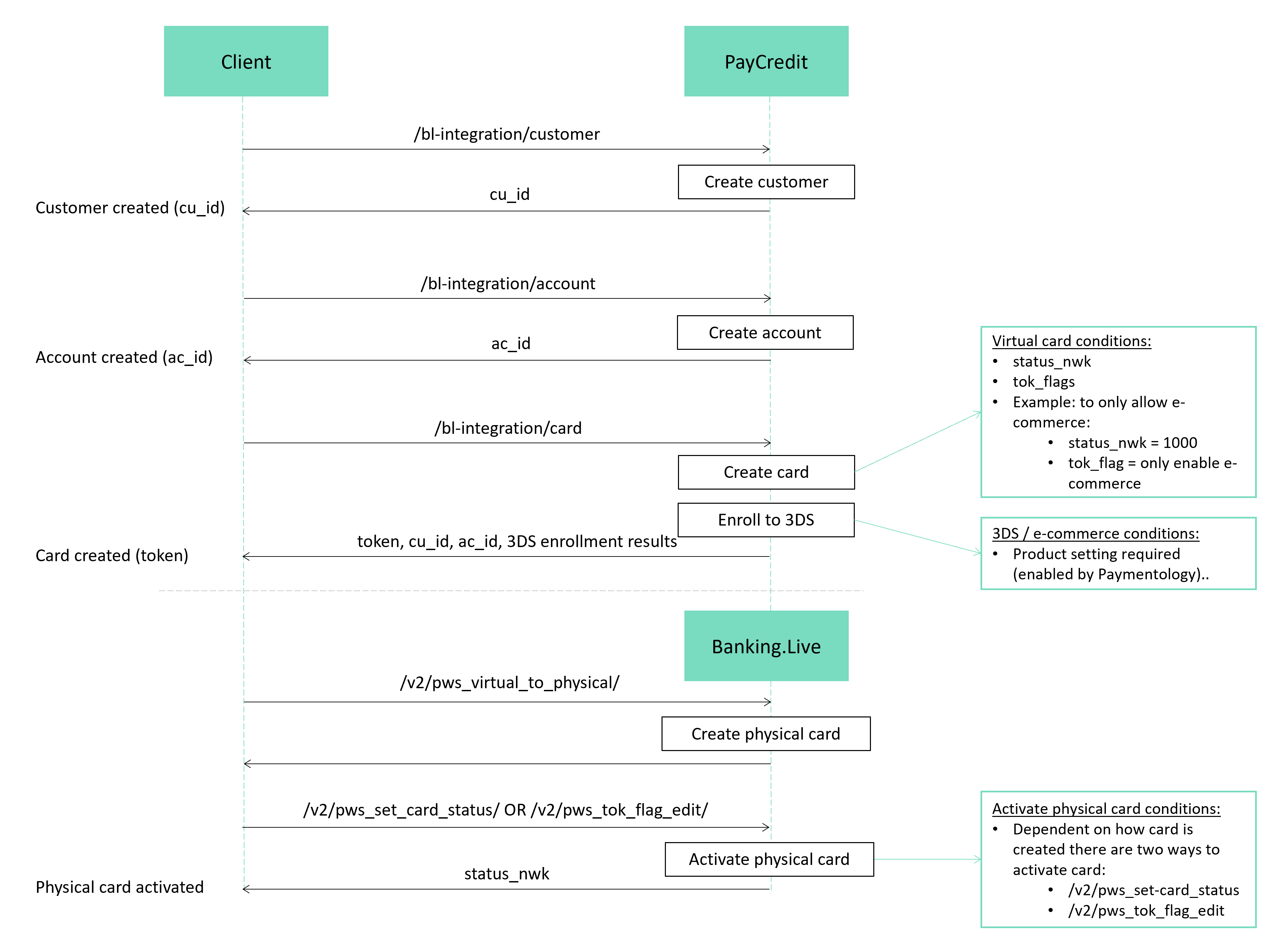 Virtual card issuance