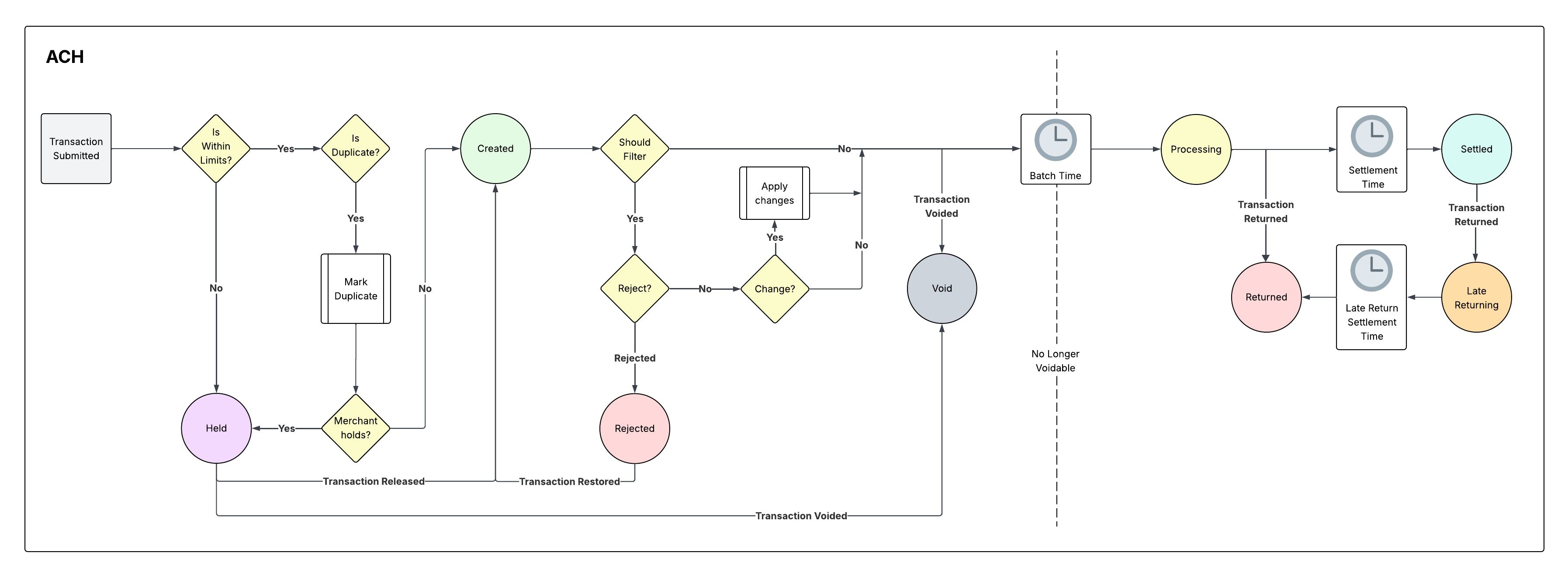 ACH transaction status flow