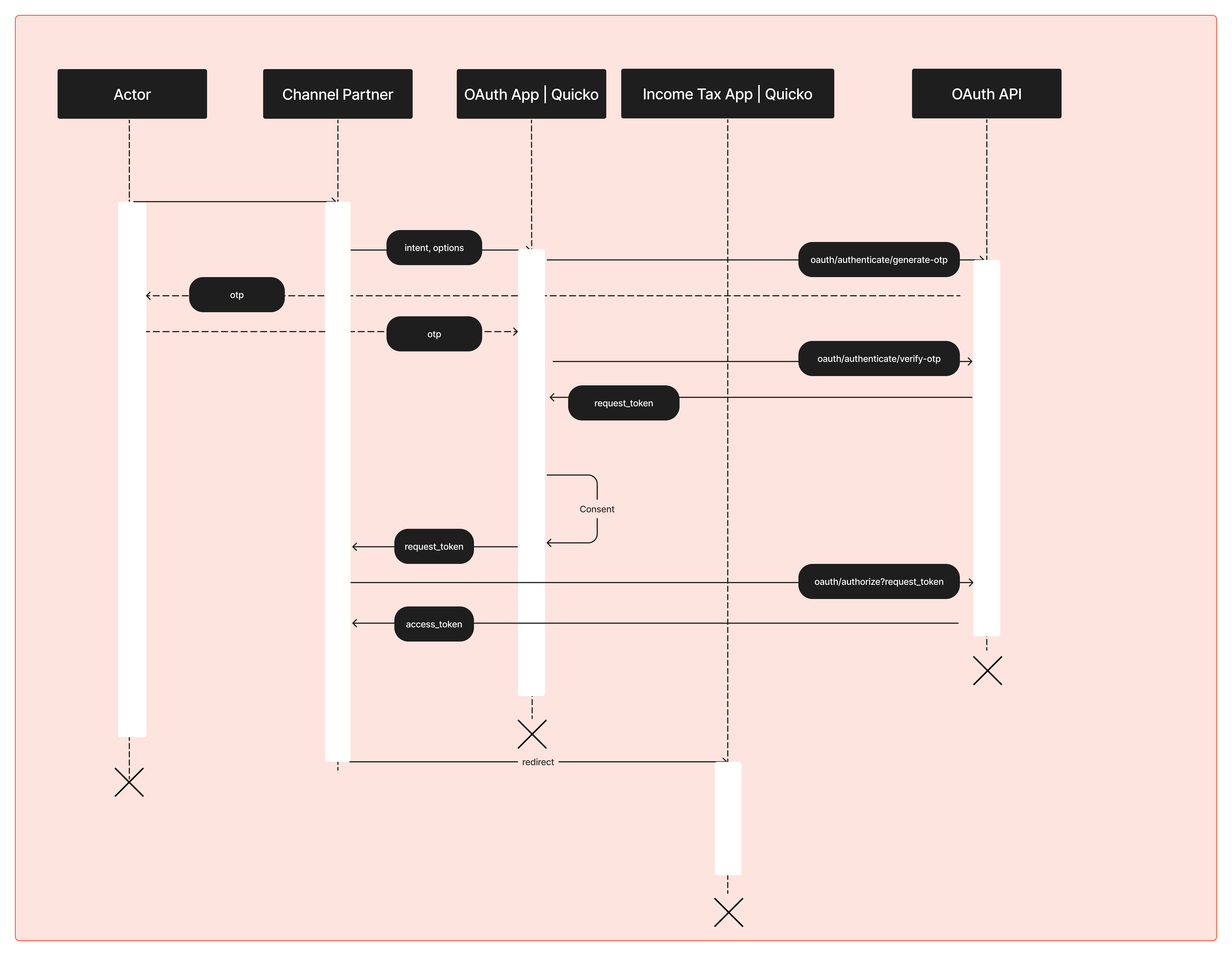 Advance Integration Workflow