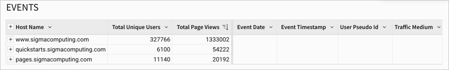 Grouped table sorted by total page views.