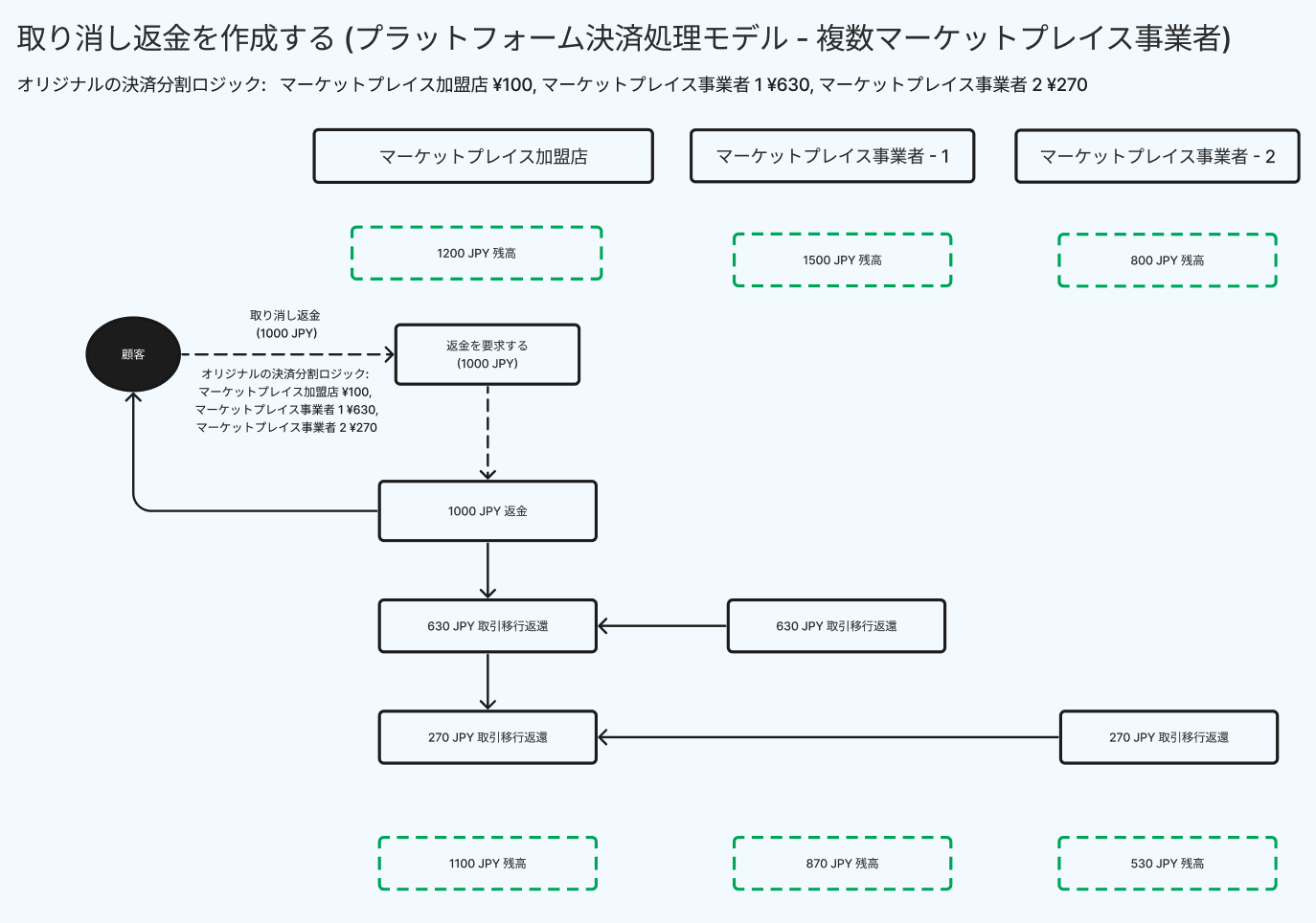 取り消し返金を作成する (プラットフォーム決済処理モデル - 複数マーケットプレイス事業者)