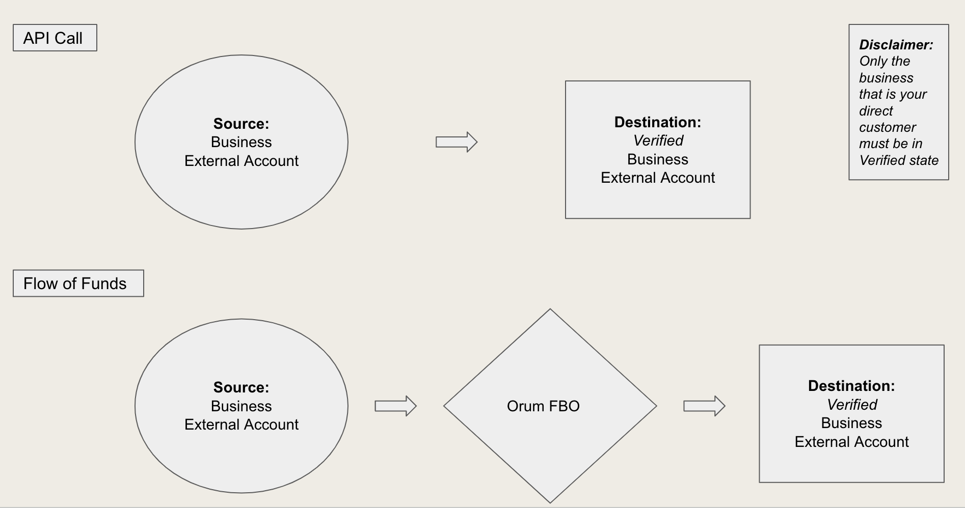 Send an accounts receivable transfer diagram