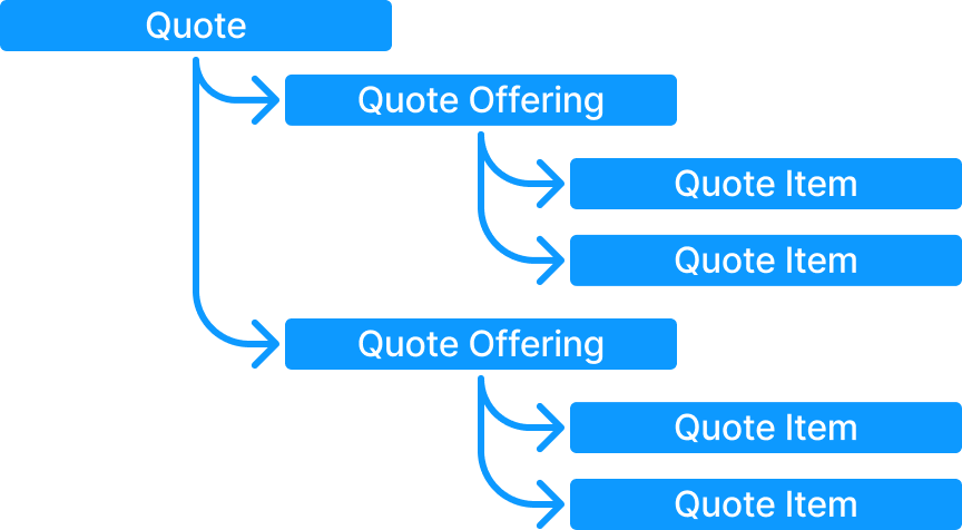 Structure of Quote