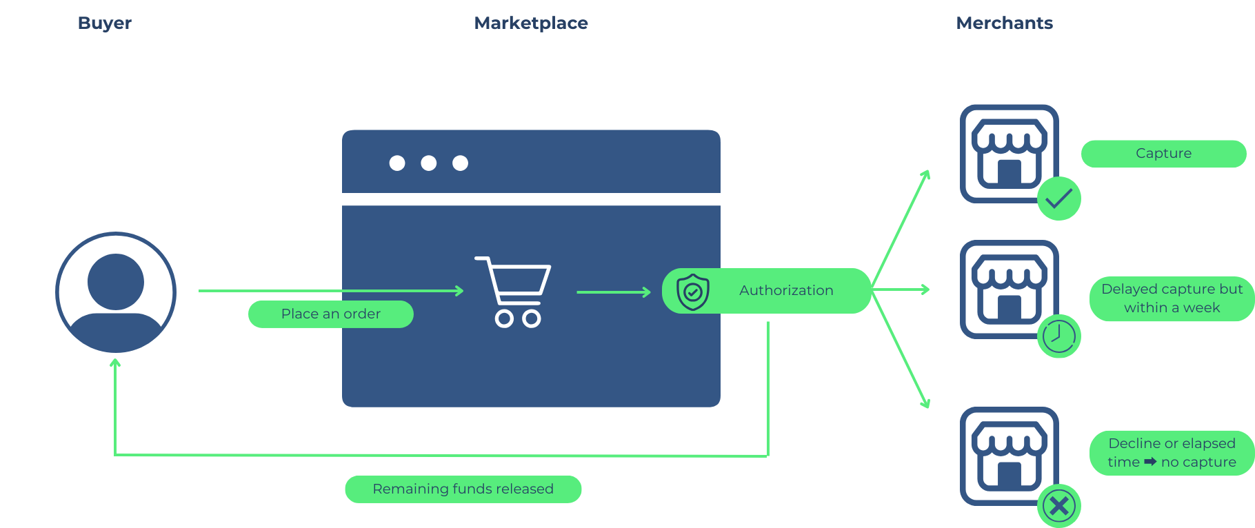 Multi-capture transaction flows for a multi-vendor operation on a marketplace