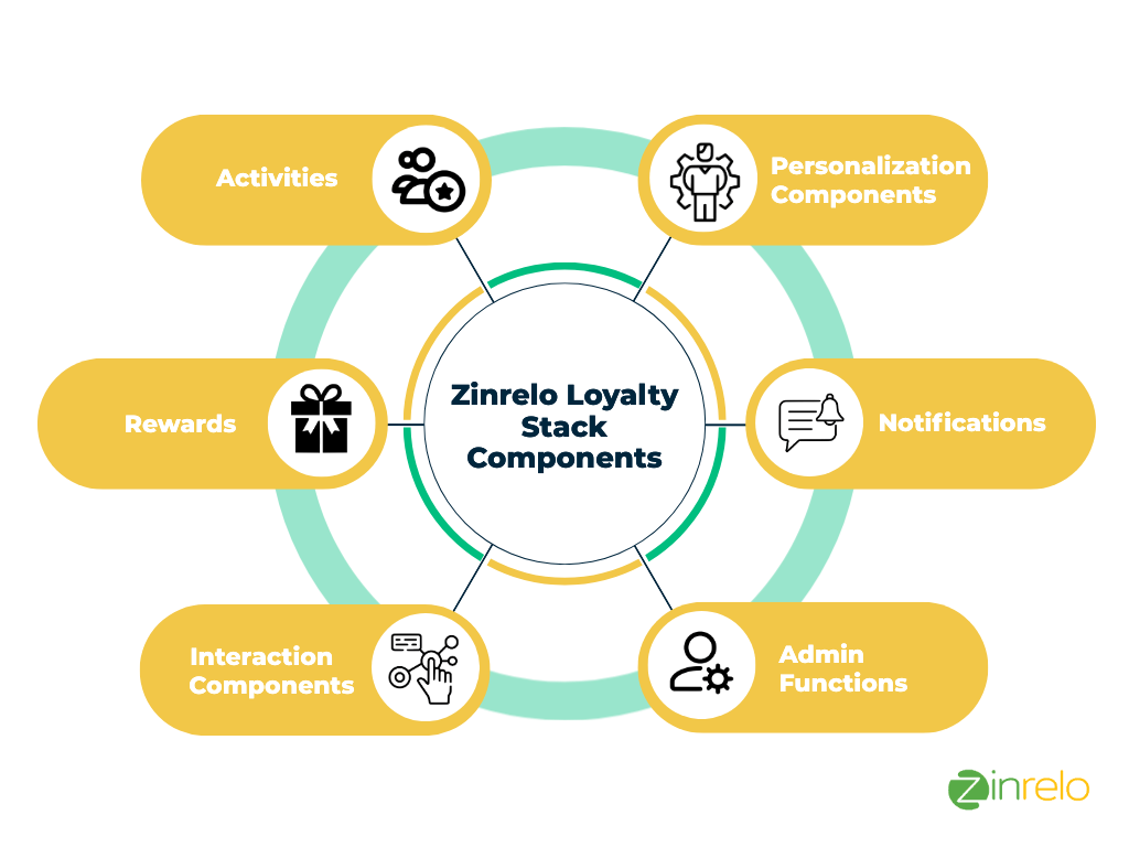 Components of Zinrelo Loyalty Stack