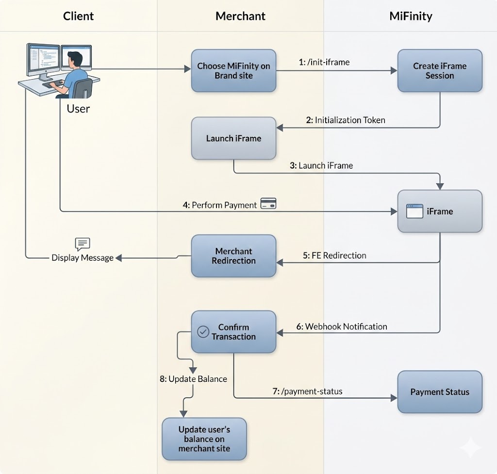 Iframe process flow