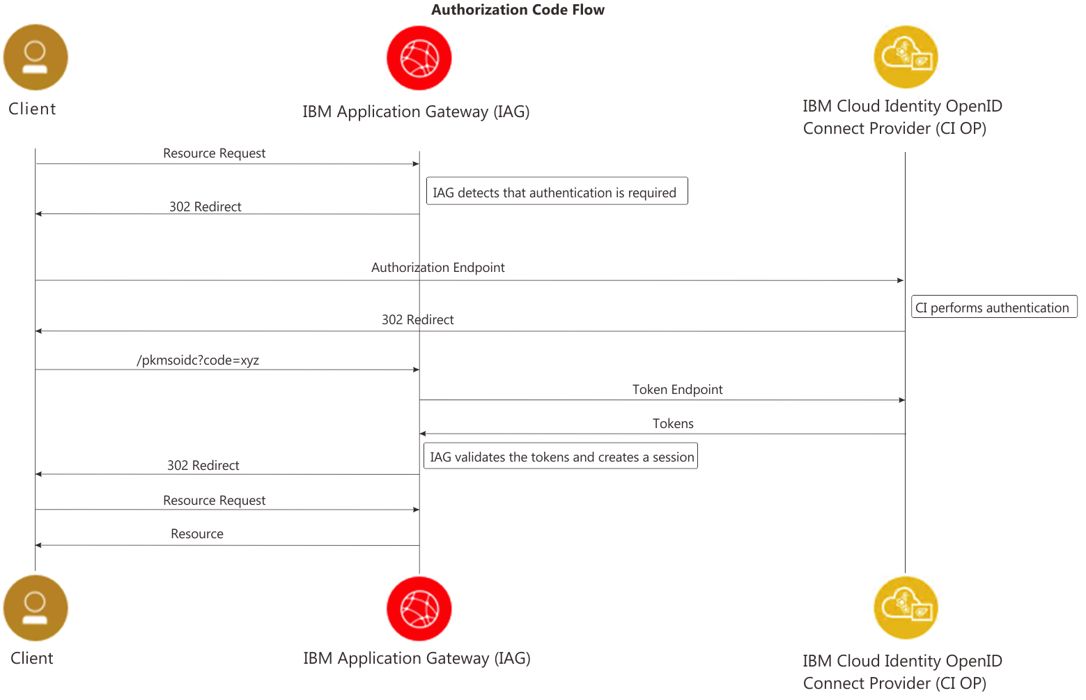0b51881e32cea915b32ee0d8945858b17f2f13fe3d0fd4af02b7e80c2eb17856-authorizationcodeflow.png 1559