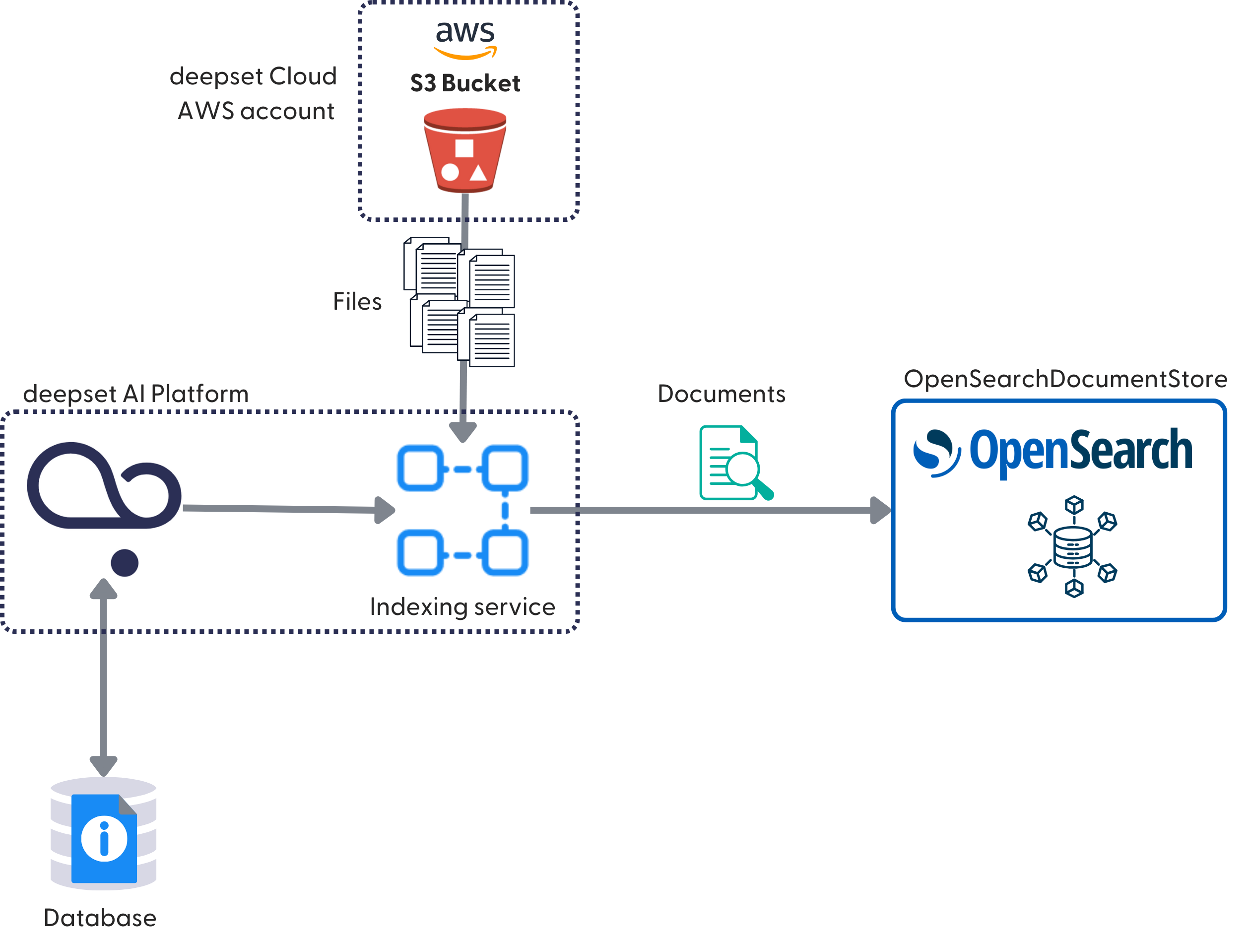 A diagram showing the logo of deepset Cloud with two arrows stemming from it: one bidirectional going to the database and the other one going in the direction of the indexing service, illustrated by an icon of four connected squares. Above the indexing service, there's the logo of the AWS S3 bucket with an arrow going towards the indexing service and icons of files. Then, from the indexing service, there's another arrow going to the deepset Cloud document store depiced by a square with the OpenSearch logo.