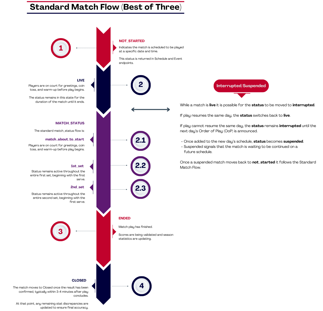 Match Status Workflow