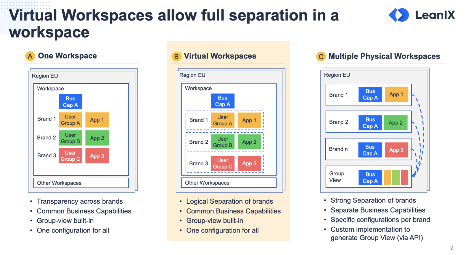 An example showing how you can segregate data by brand using Virtual Workspaces