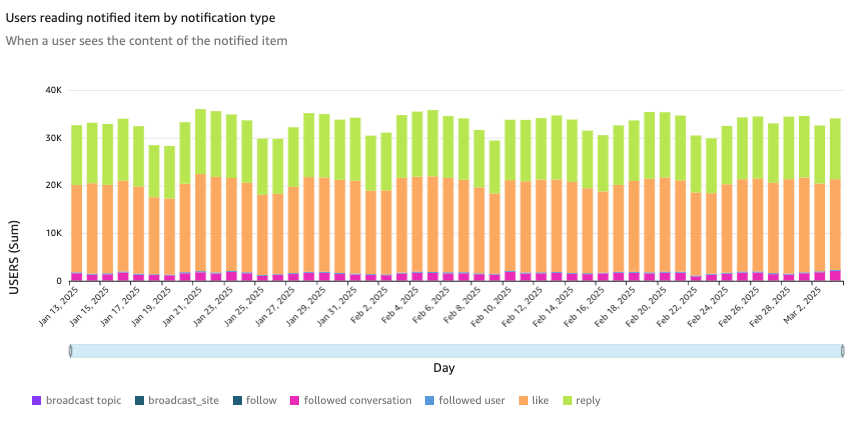 The users who have seen the content in the notifications

***

