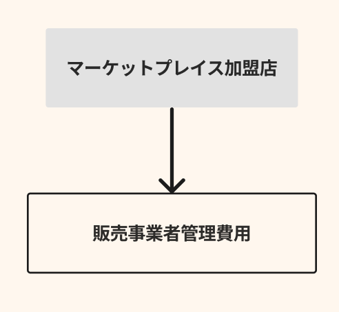 販売事業者管理費用の設定 - マーケットプレイス加盟店