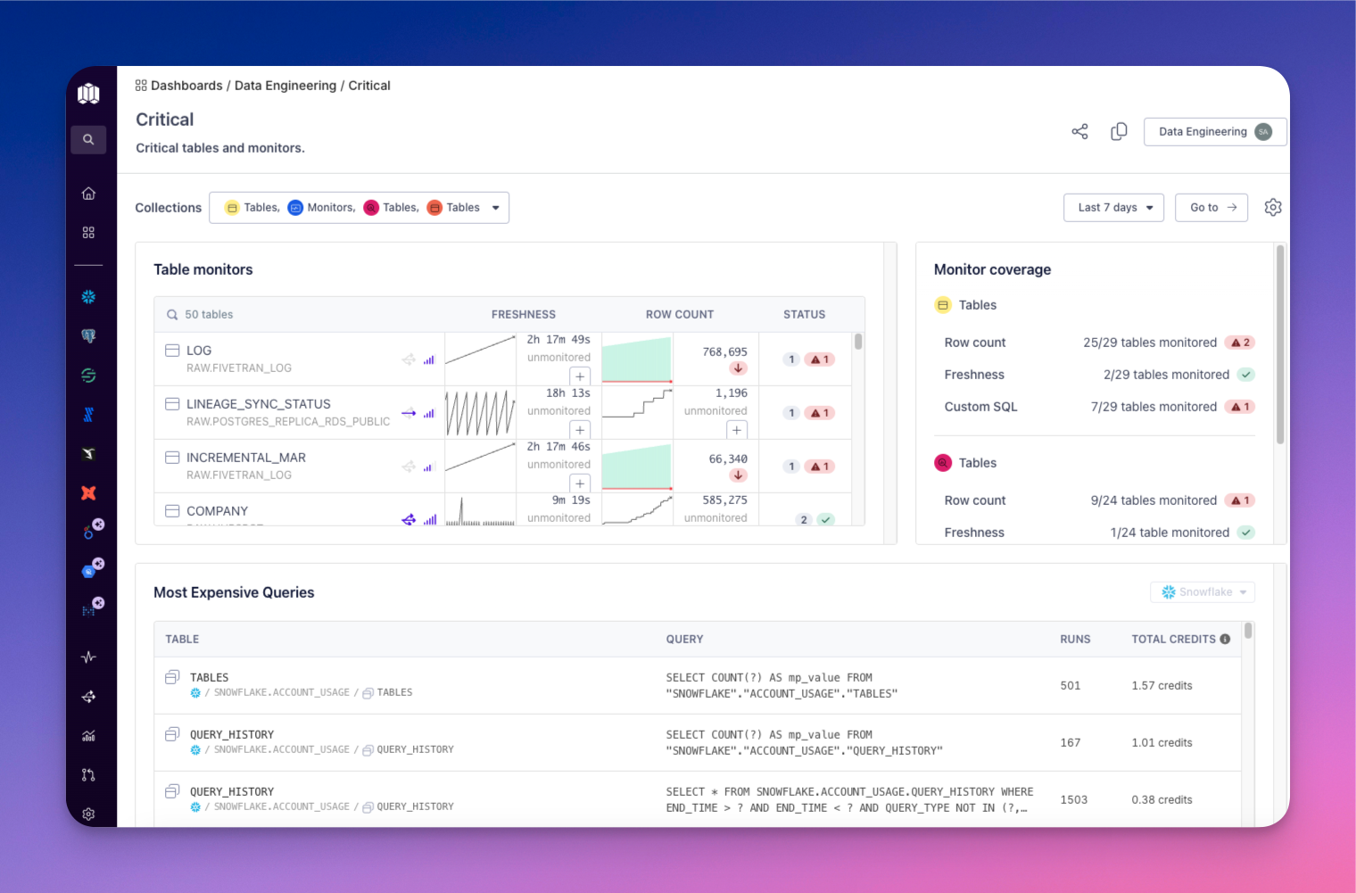 Easily collect critical tables you care about into a dashboard and view the health, monitor coverage, and expensive queries run against these tables.