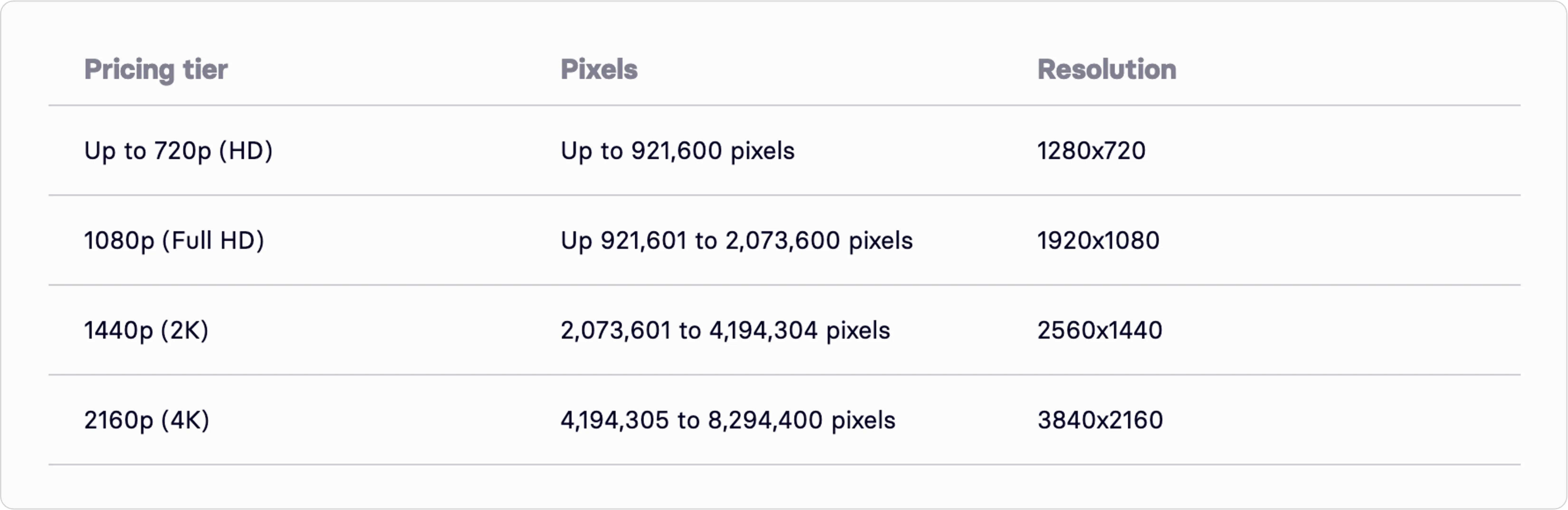 Resolution based pricing tiers - FastPix