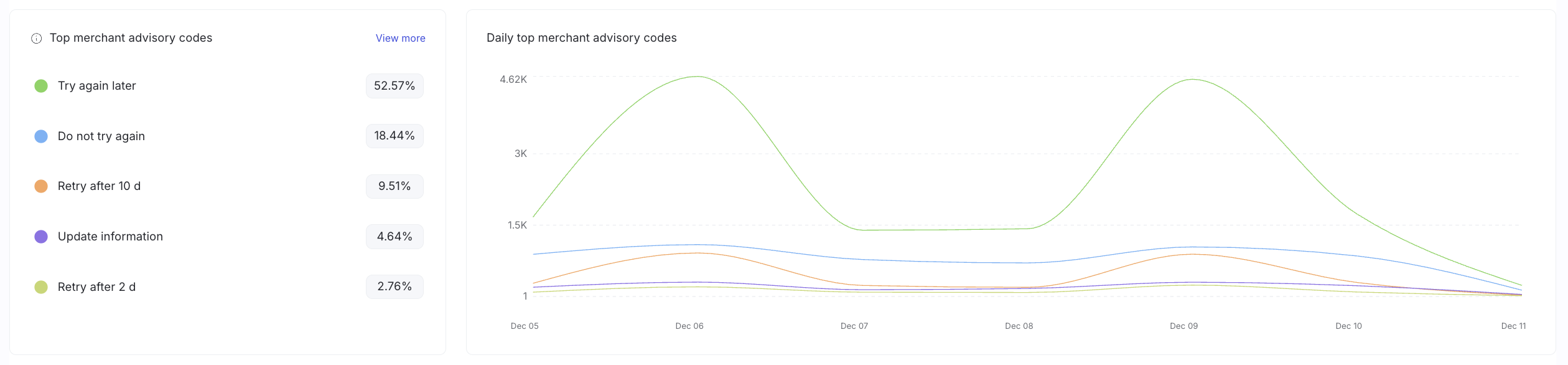 Insights MAC charts – Top and Daily top merchant advisory codes