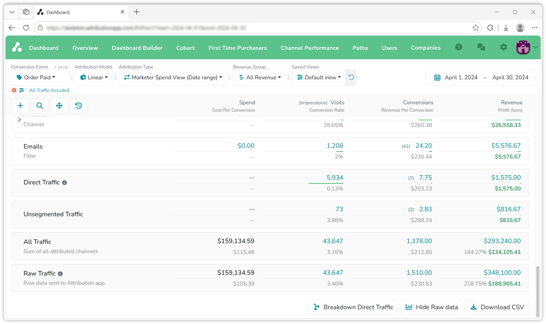 The bottom of the dashboard under Marketer Spend View (Date range): the Emails filter, Direct Traffic and Unsegmented Traffic rows, then All Traffic with 1,378 conversions and $293,240 revenue and Raw Traffic with 1,510 conversions and $348,100 revenue, with the Breakdown Direct Traffic, Hide Raw data and Download CSV buttons