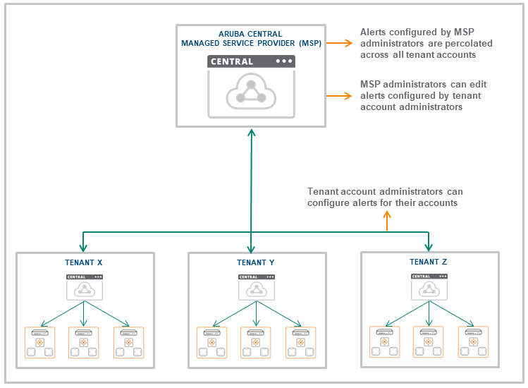 MSP Alerts